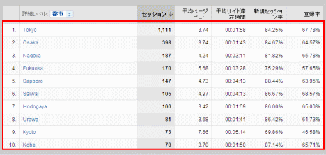 都市別のセッション数や平均ページビューを確認
