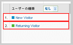 新規ユーザーとリピーターのセッション数などの数値