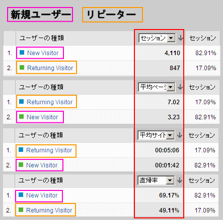 セッション数、平均ページビュー、平均サイト滞在時間、直帰率を比較