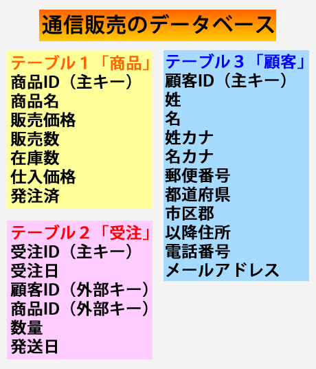 テーブルの主題と項目