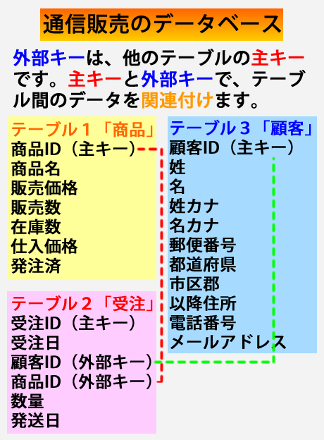 主キーと外部キー