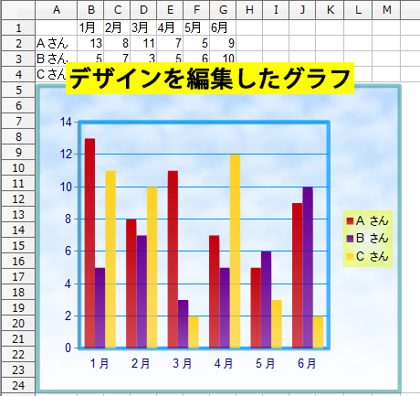 デザインを編集したグラフ