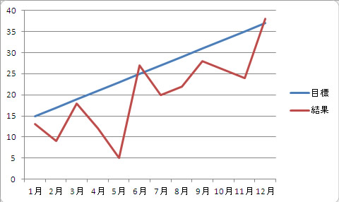 エクセル 2010 作成した折れ線グラフ