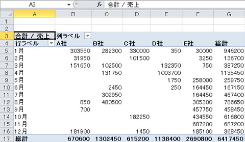 月単位にグループ化したピボットテーブル（サンプルデータ）