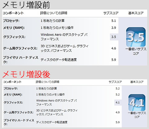 メモリ増設前とメモリ増設後の Windows エクスペリエンス インデックスを比較