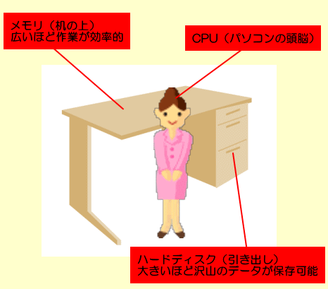 パソコンのCPUとメモリとハードディスクの役割