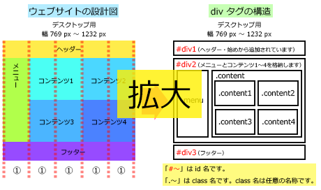 div タグの構造