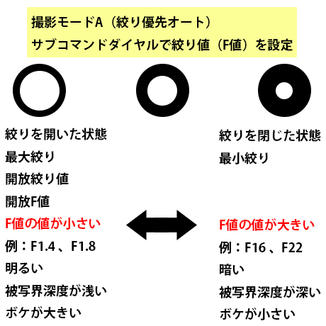 最大絞りと最小絞りの特徴